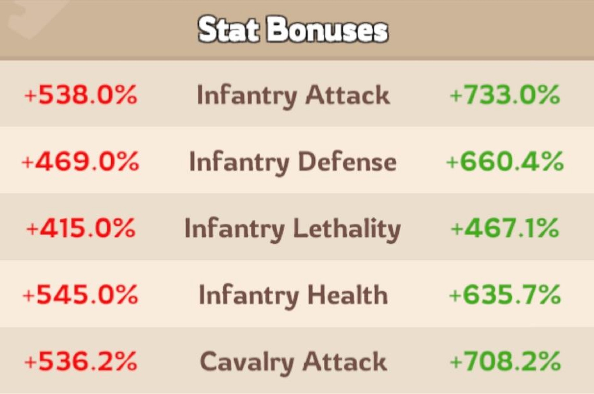 3 ways to increase character Lethality in Kingshot